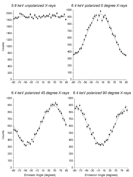 TPC polarimeter results