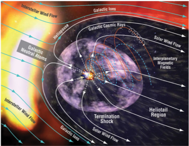 The Heliosphere