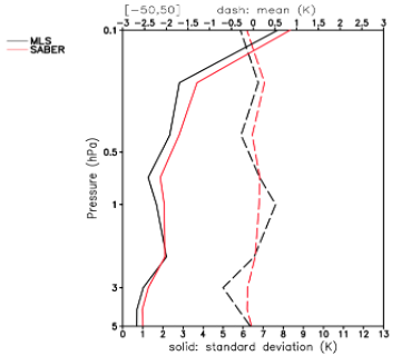 Graph comparing temperature profiles from MLS (black line) and SABER (red line) measurements, with pressure (in hPa) on the vertical axis and temperature deviations (in Kelvin) on the horizontal axis. The solid lines represent standard deviations, while the dashed lines represent the mean temperature differences between the two instruments. The pressure ranges from 5 hPa to 0.1 hPa, and temperature deviations range from -3 K to +3 K. This graph depicts the atmospheric temperature variability at different pressure levels, showing close agreement between MLS and SABER measurements.